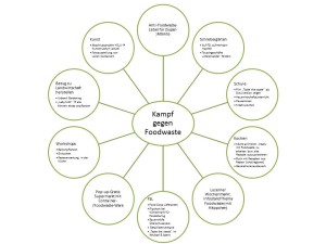 Mind Map "Kampf gegen Foodwaste"